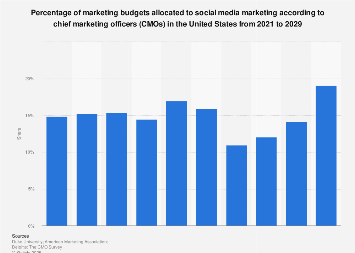 U.S. social media’s marketing budgets share 2029 – Statista – Candice M ...